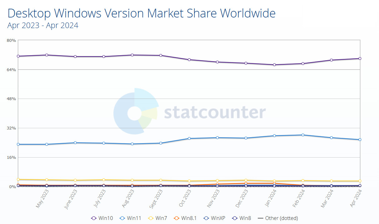 Windows 10 市场份额达 70%，Windows 11 持续下滑